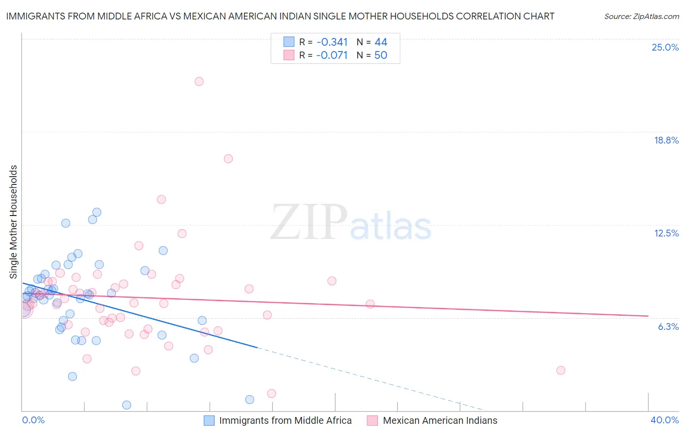 Immigrants from Middle Africa vs Mexican American Indian Single Mother Households