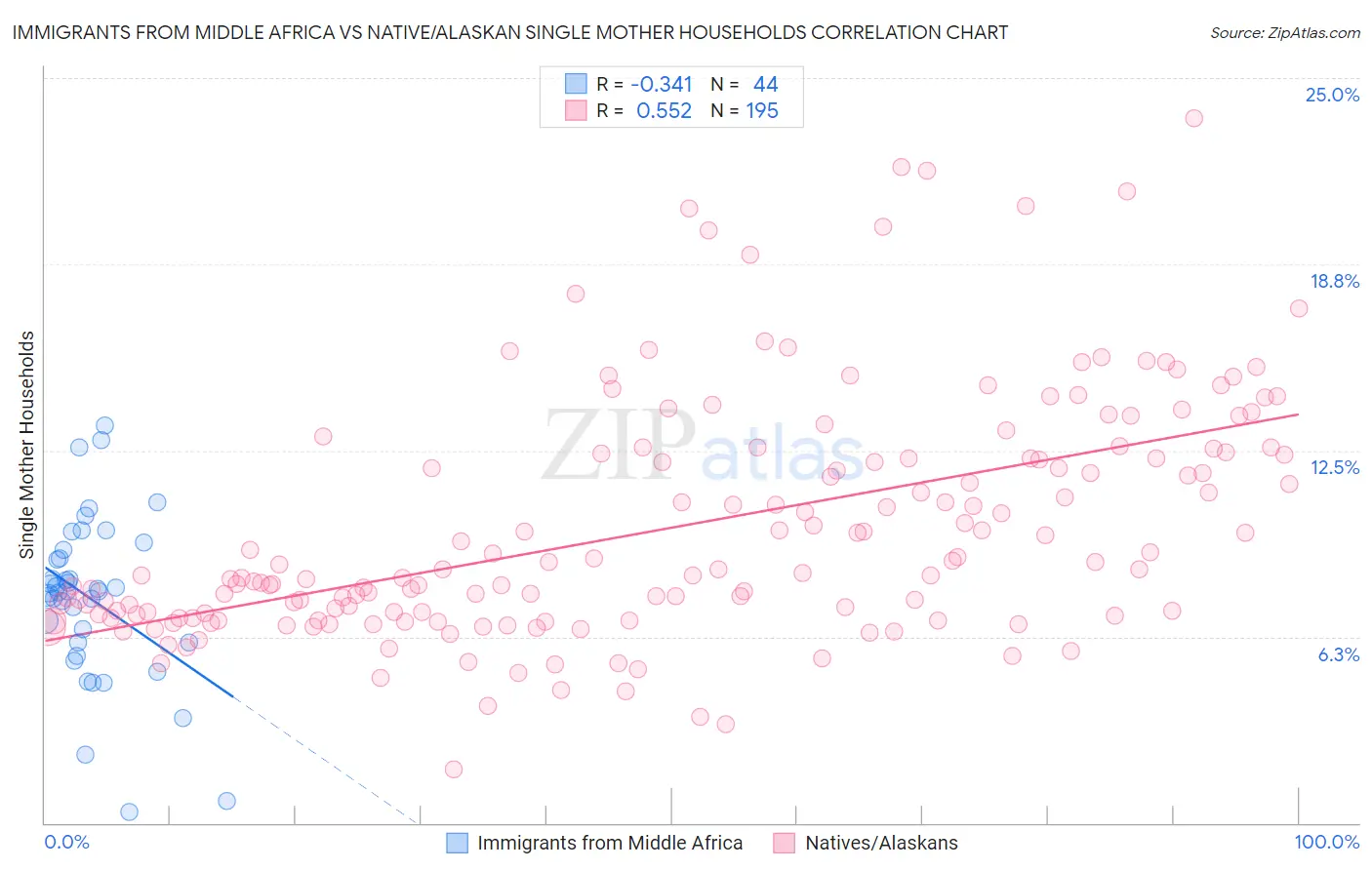 Immigrants from Middle Africa vs Native/Alaskan Single Mother Households