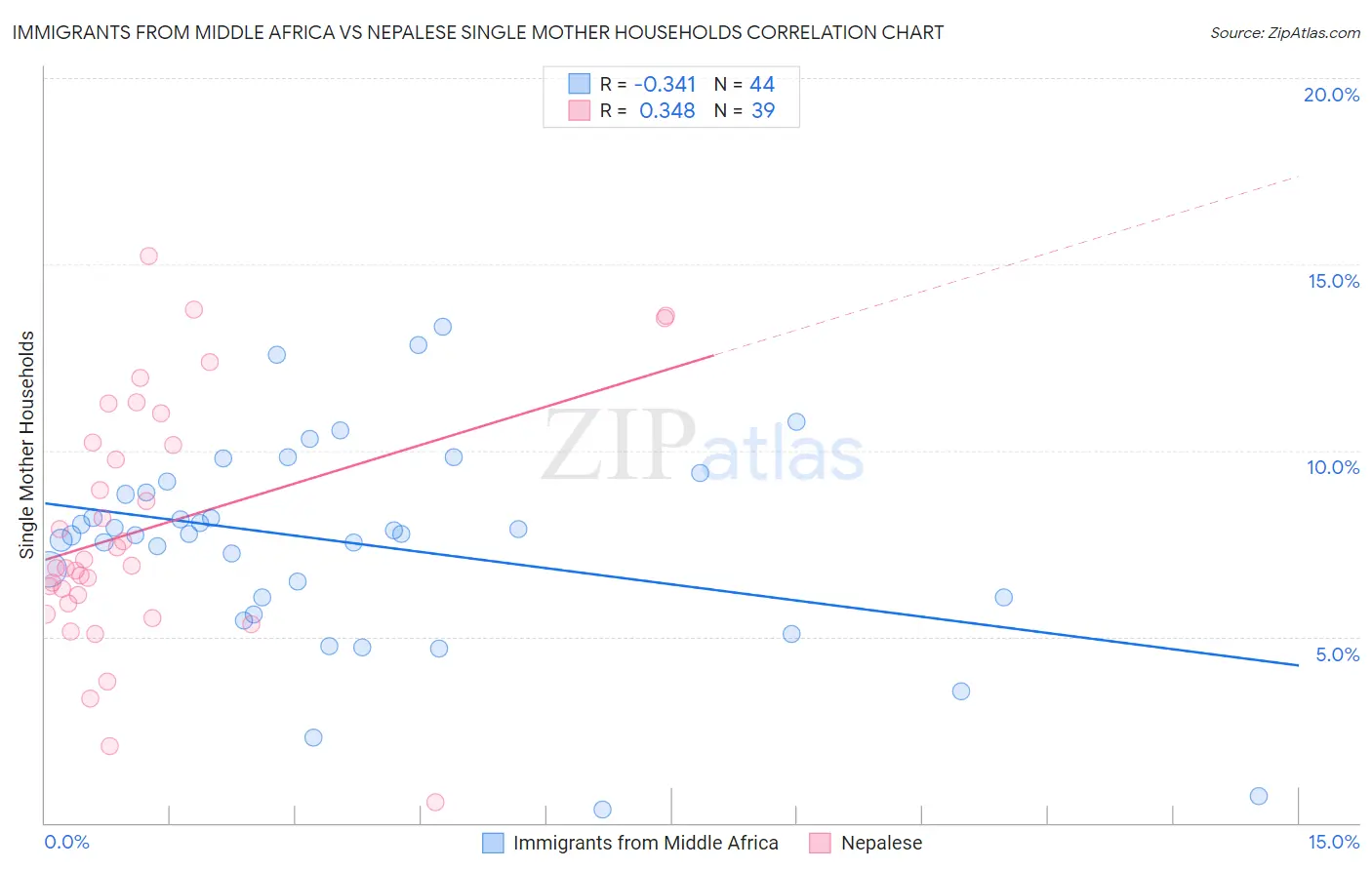Immigrants from Middle Africa vs Nepalese Single Mother Households