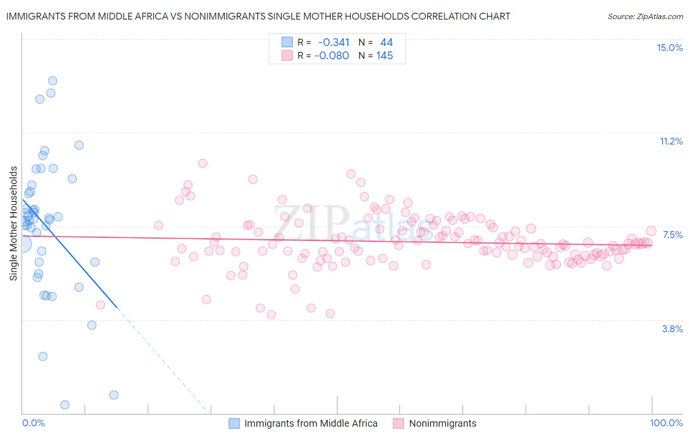 Immigrants from Middle Africa vs Nonimmigrants Single Mother Households