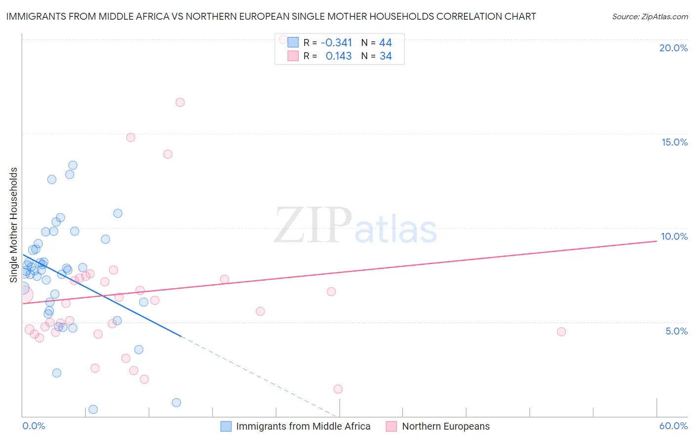 Immigrants from Middle Africa vs Northern European Single Mother Households