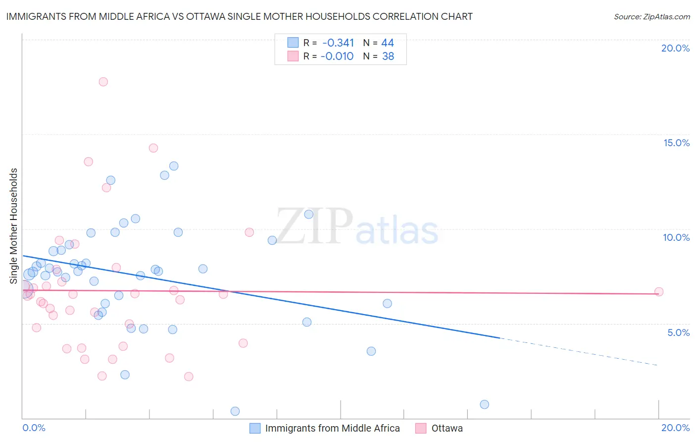 Immigrants from Middle Africa vs Ottawa Single Mother Households