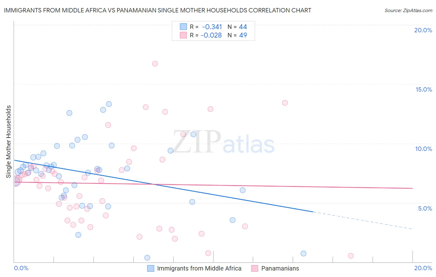 Immigrants from Middle Africa vs Panamanian Single Mother Households