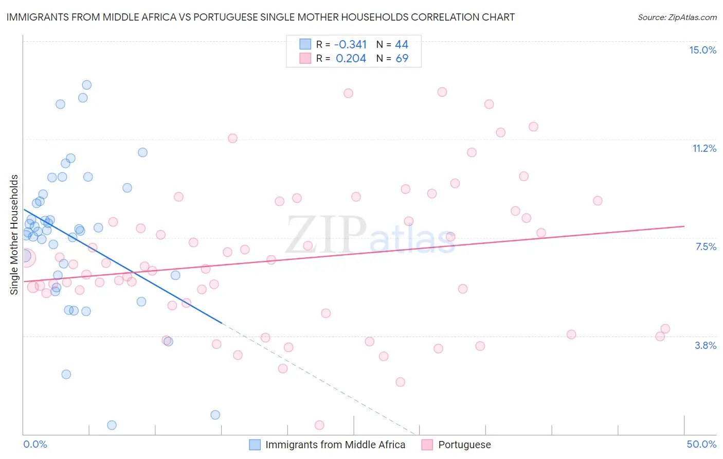 Immigrants from Middle Africa vs Portuguese Single Mother Households