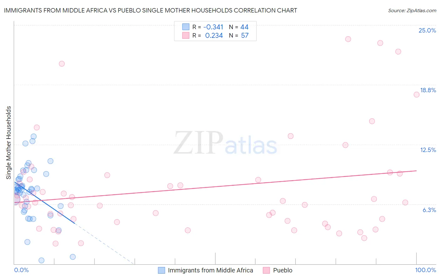 Immigrants from Middle Africa vs Pueblo Single Mother Households