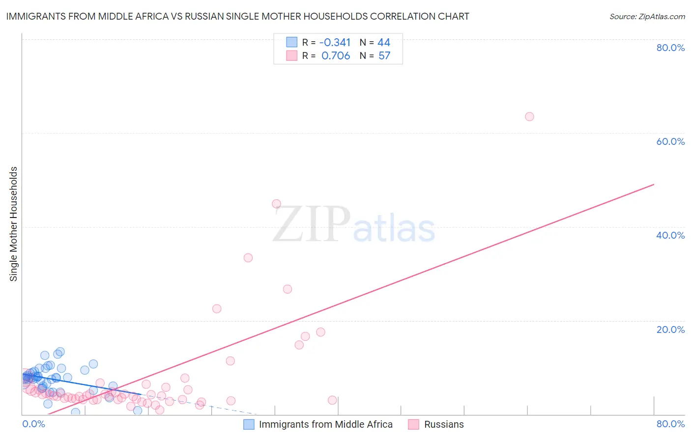Immigrants from Middle Africa vs Russian Single Mother Households