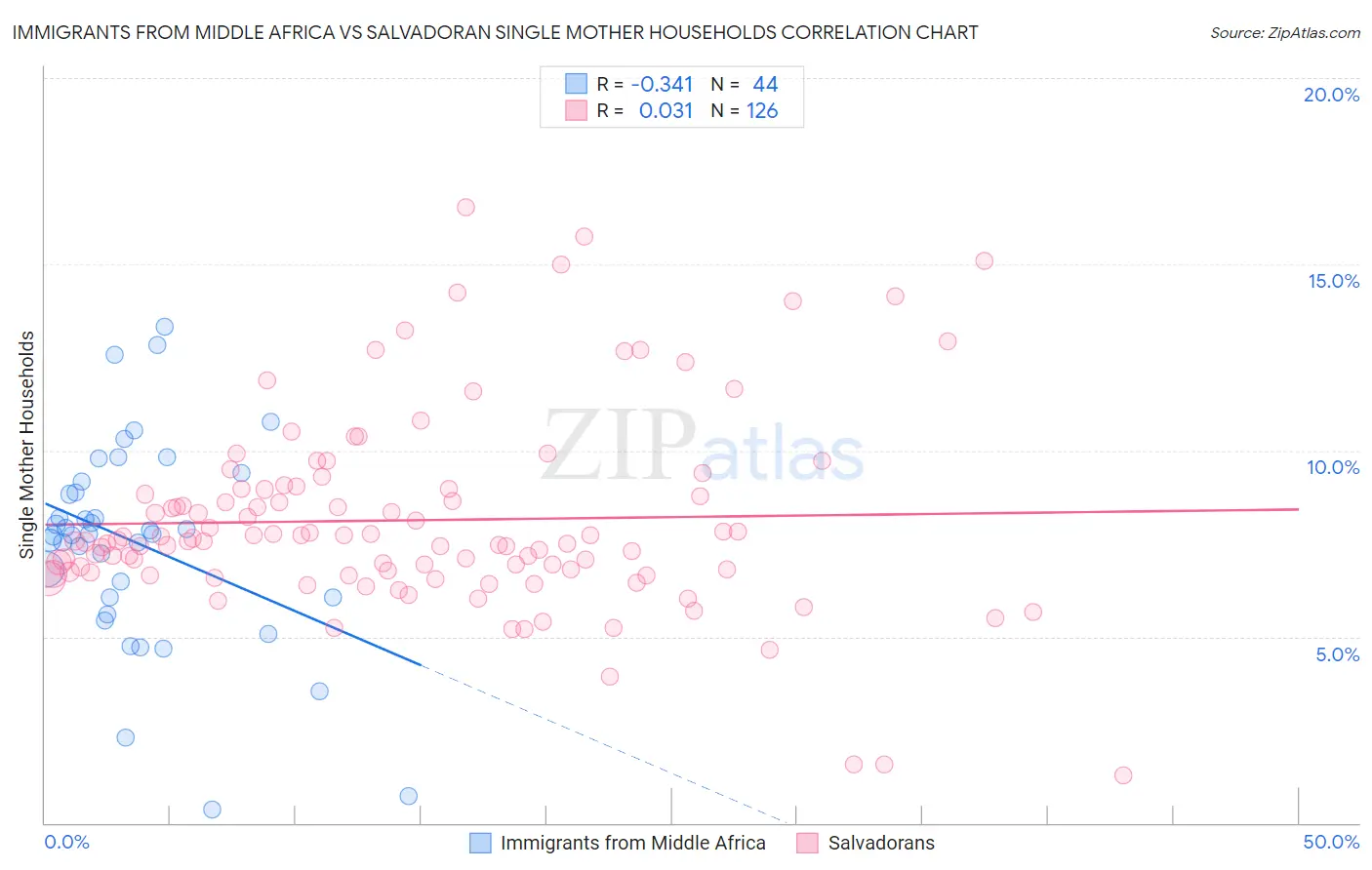 Immigrants from Middle Africa vs Salvadoran Single Mother Households