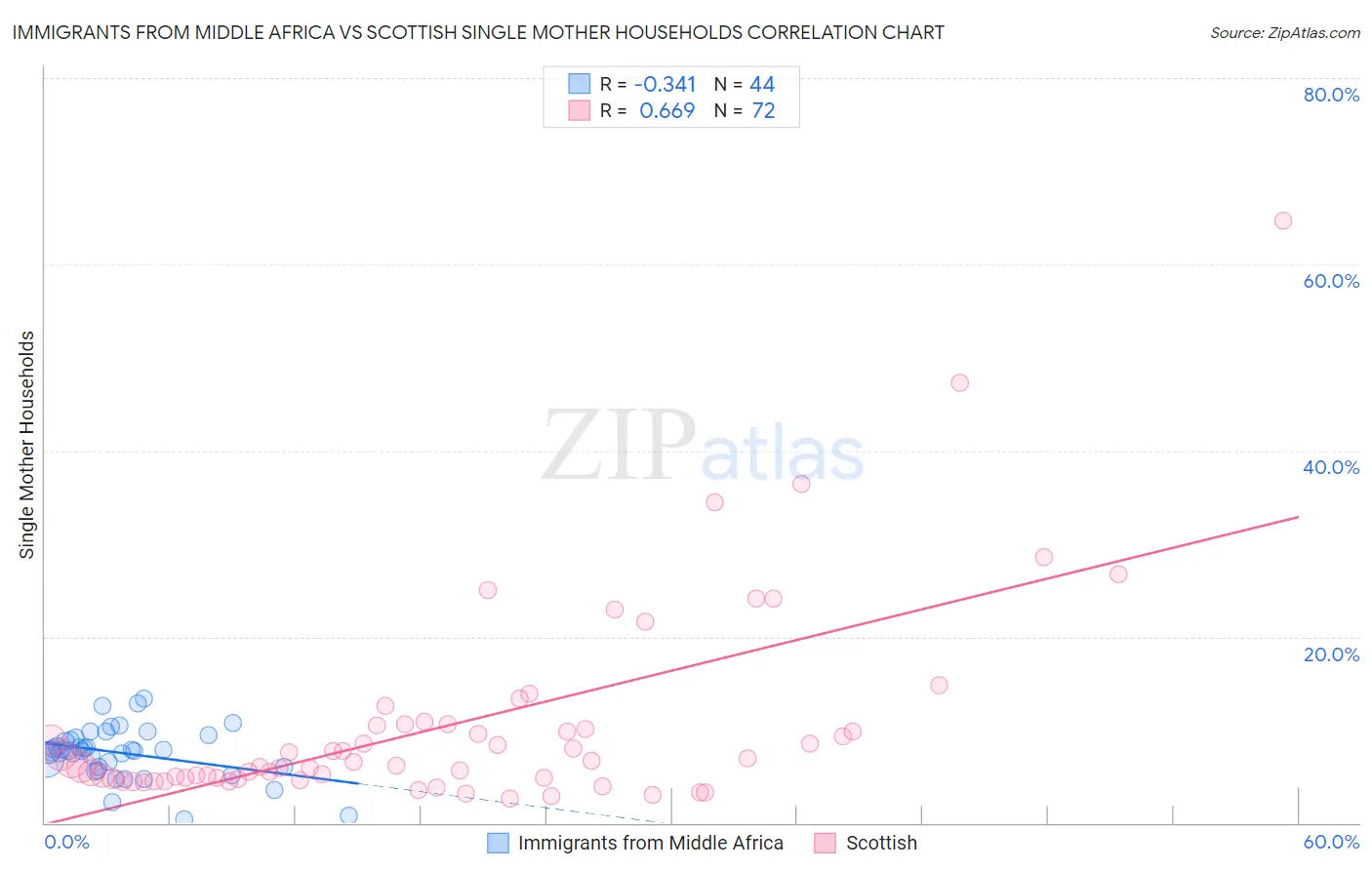 Immigrants from Middle Africa vs Scottish Single Mother Households