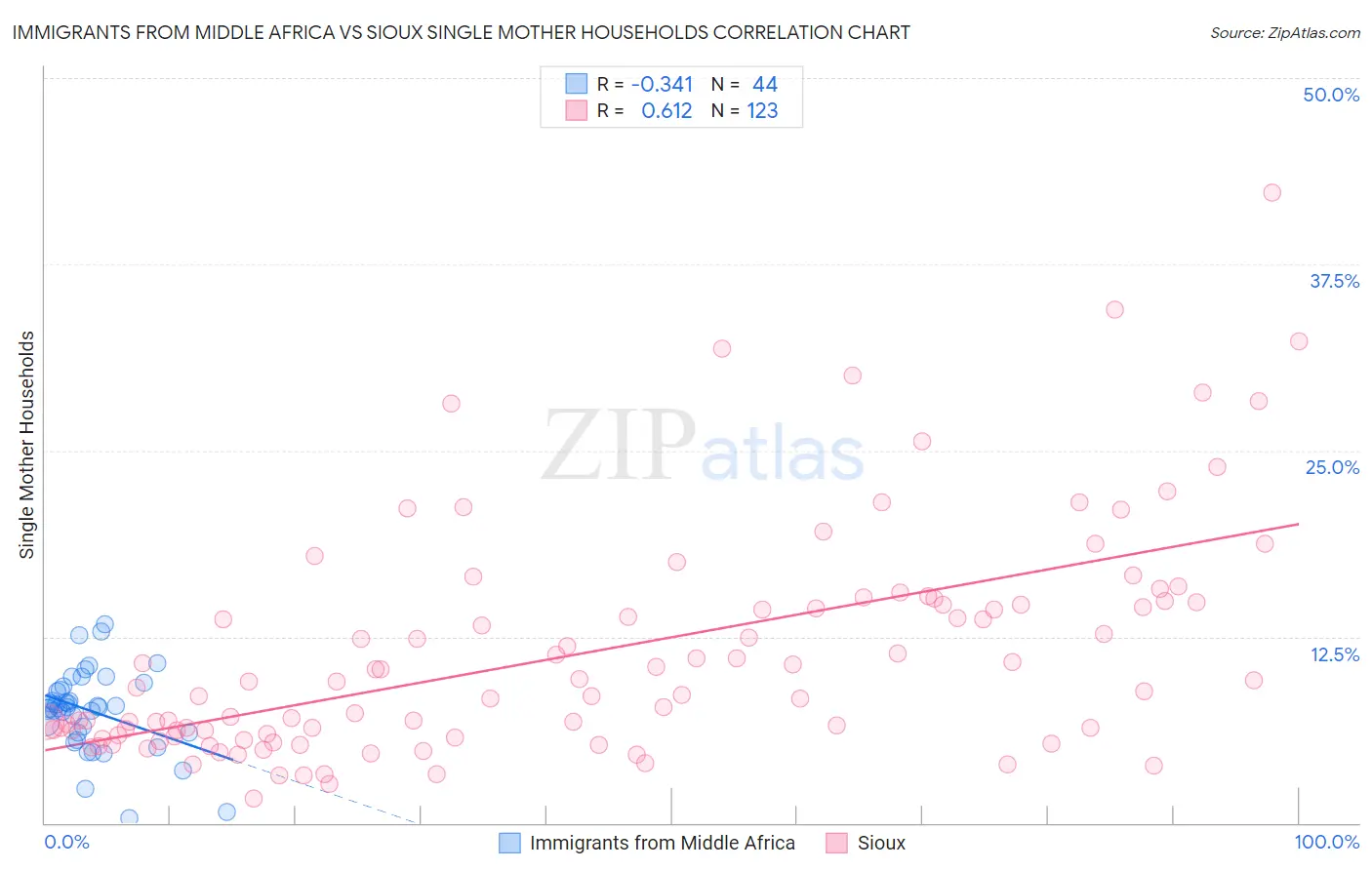 Immigrants from Middle Africa vs Sioux Single Mother Households