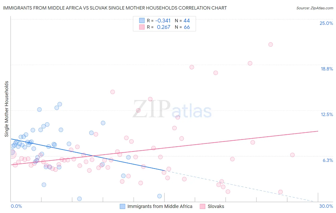 Immigrants from Middle Africa vs Slovak Single Mother Households