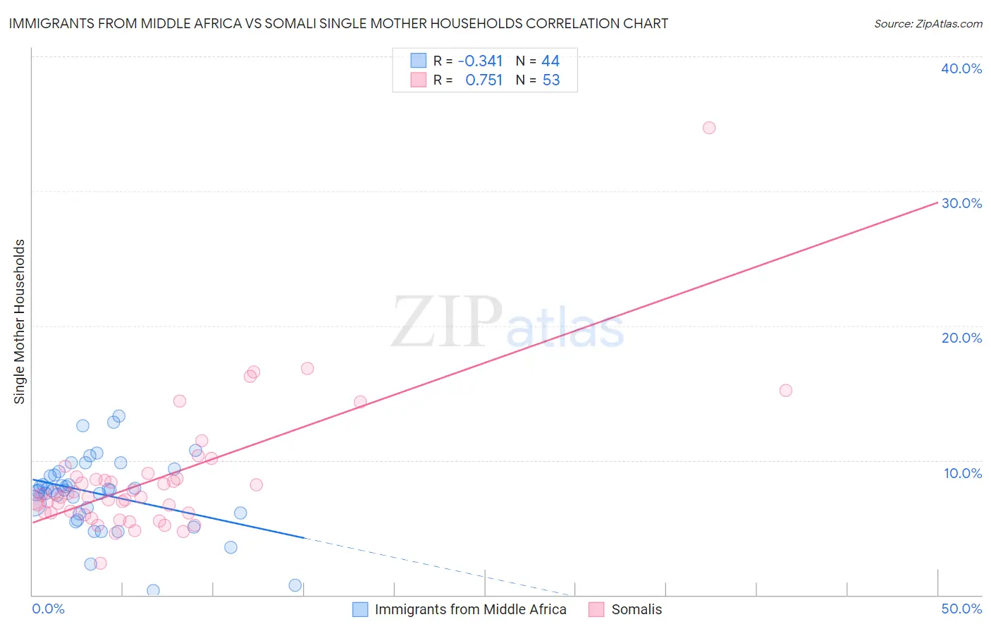 Immigrants from Middle Africa vs Somali Single Mother Households