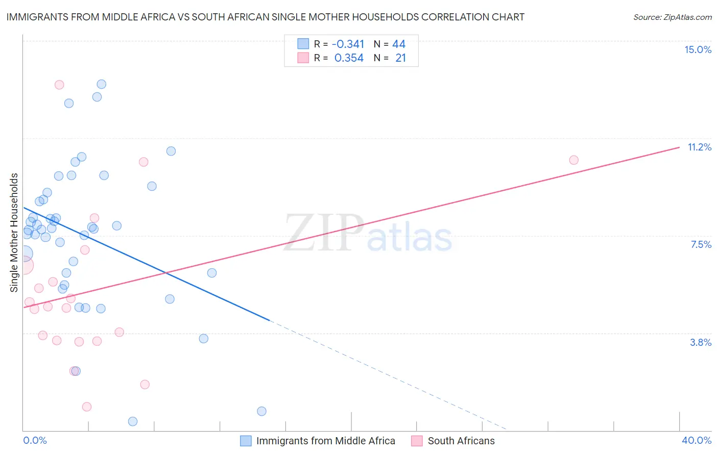 Immigrants from Middle Africa vs South African Single Mother Households