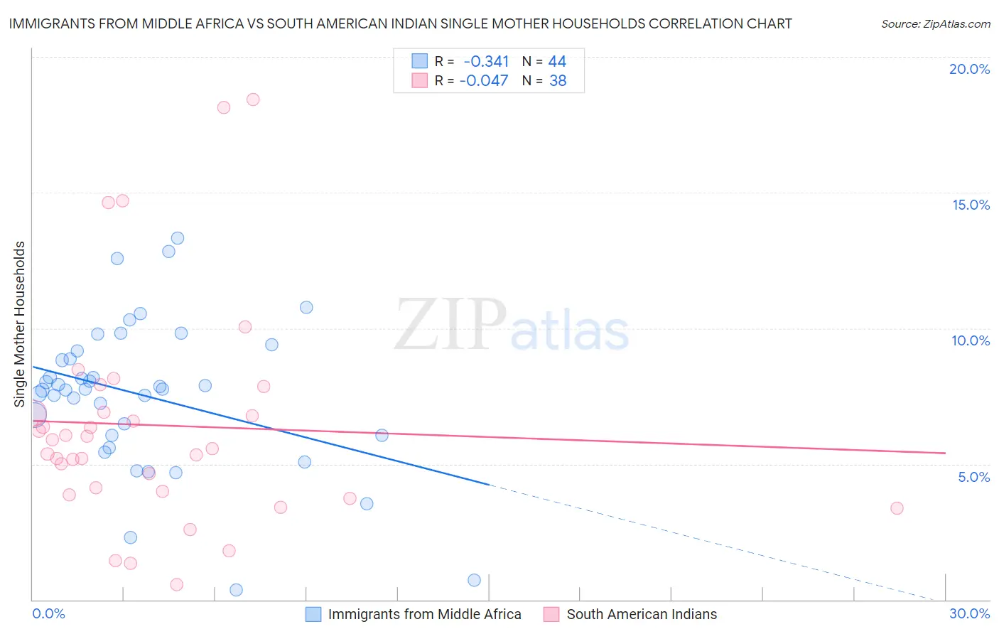 Immigrants from Middle Africa vs South American Indian Single Mother Households