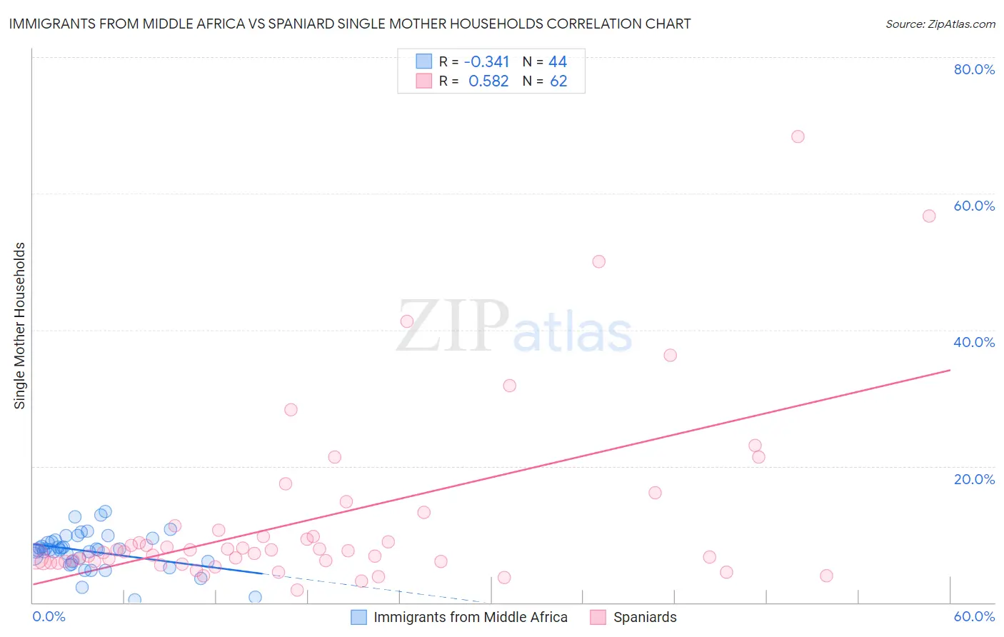 Immigrants from Middle Africa vs Spaniard Single Mother Households