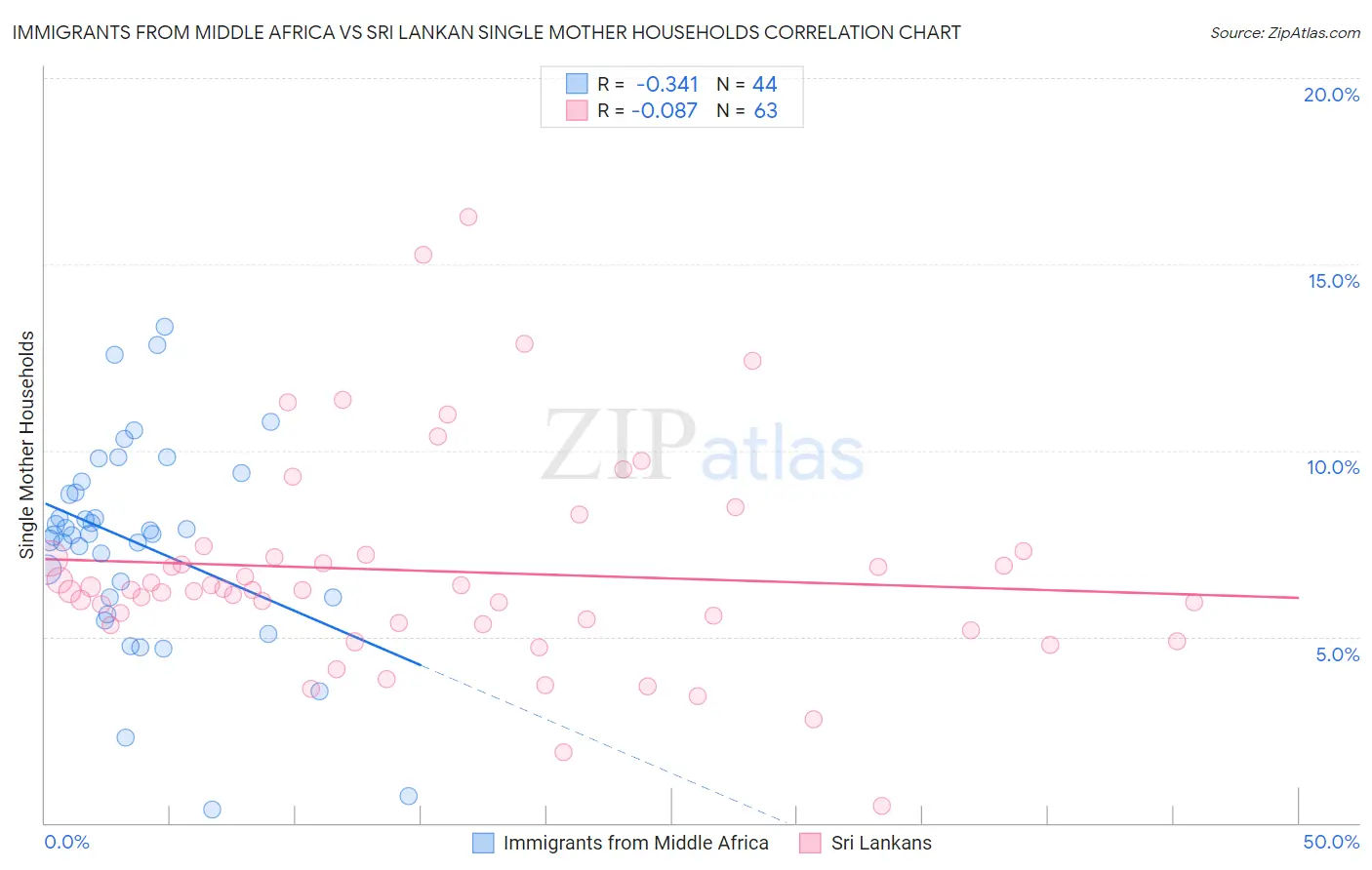 Immigrants from Middle Africa vs Sri Lankan Single Mother Households