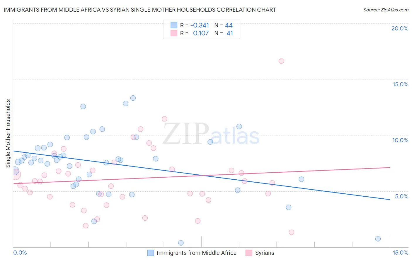 Immigrants from Middle Africa vs Syrian Single Mother Households