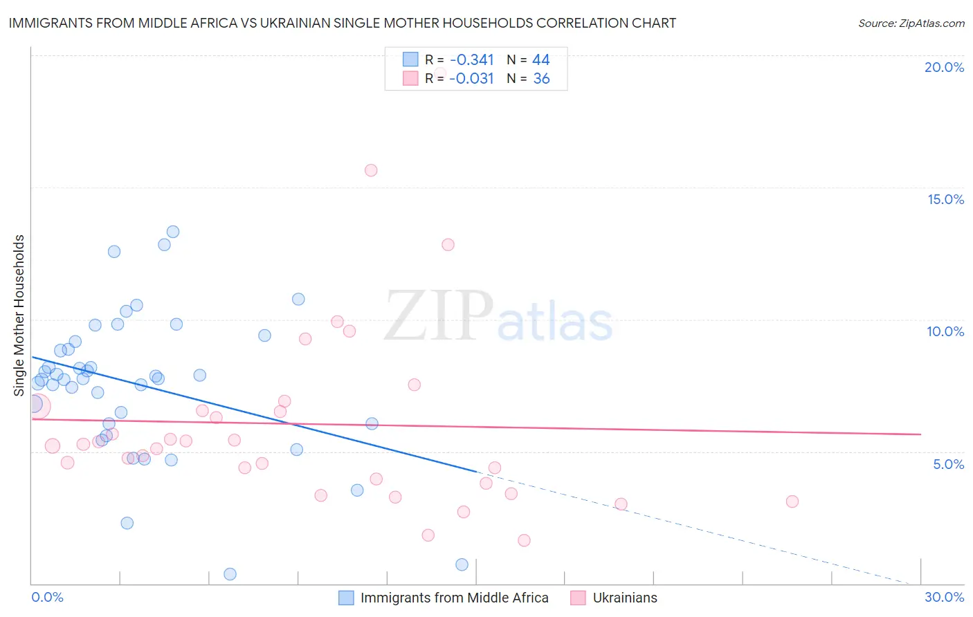 Immigrants from Middle Africa vs Ukrainian Single Mother Households