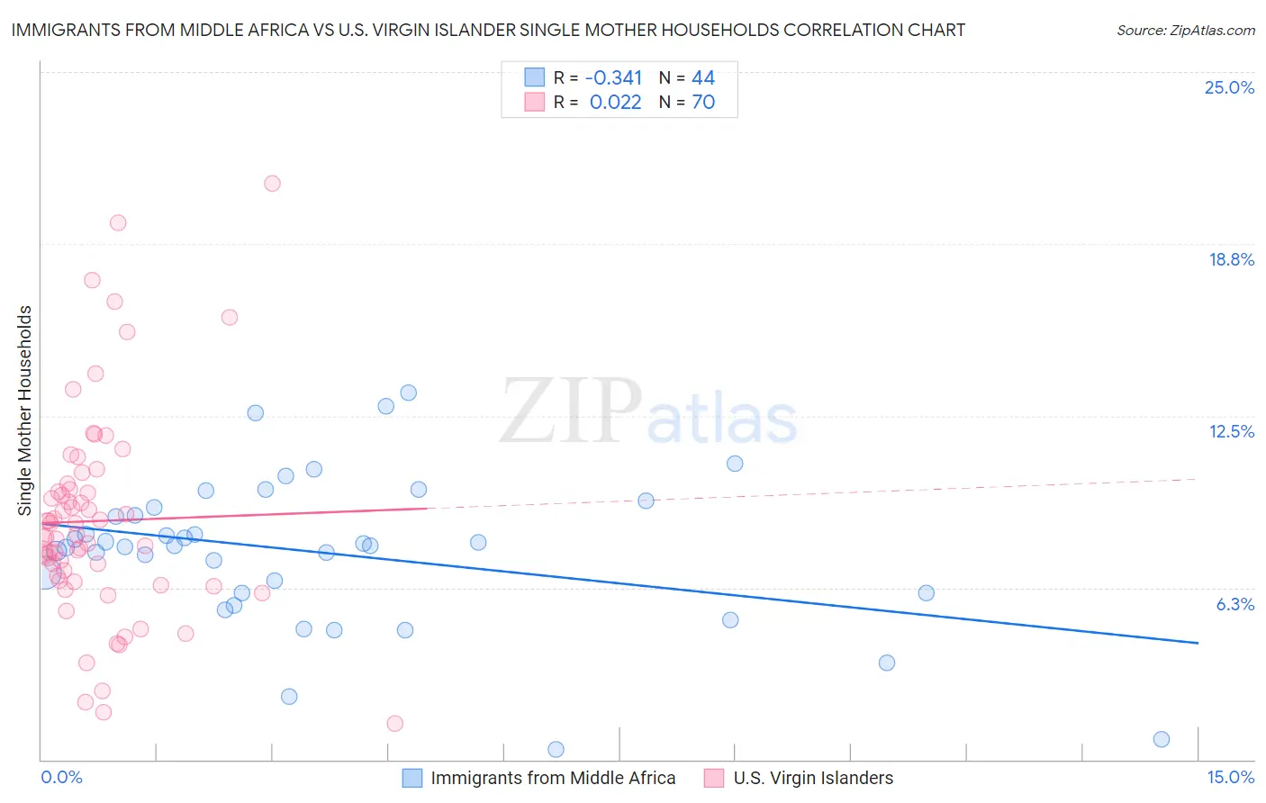 Immigrants from Middle Africa vs U.S. Virgin Islander Single Mother Households