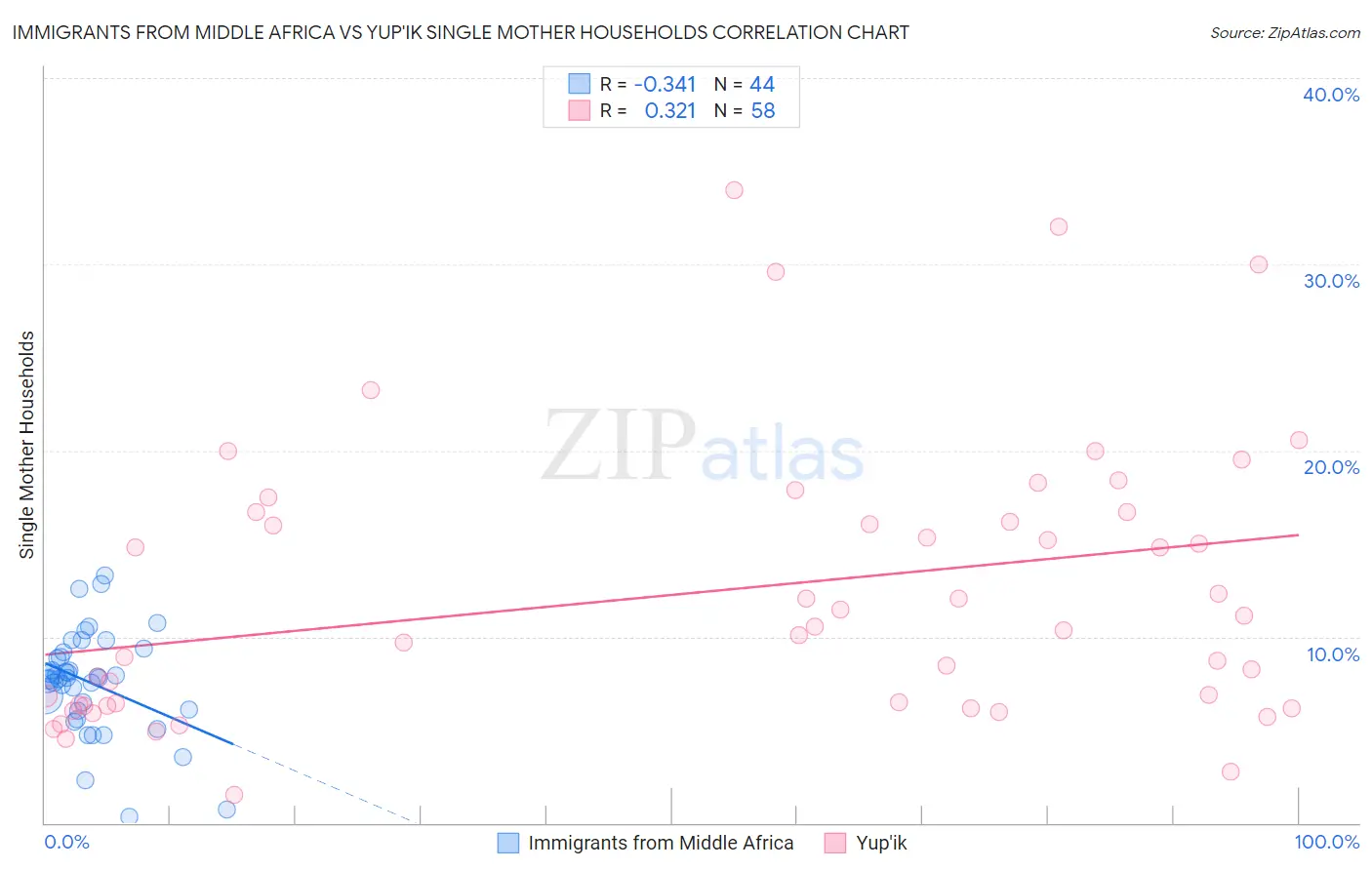 Immigrants from Middle Africa vs Yup'ik Single Mother Households