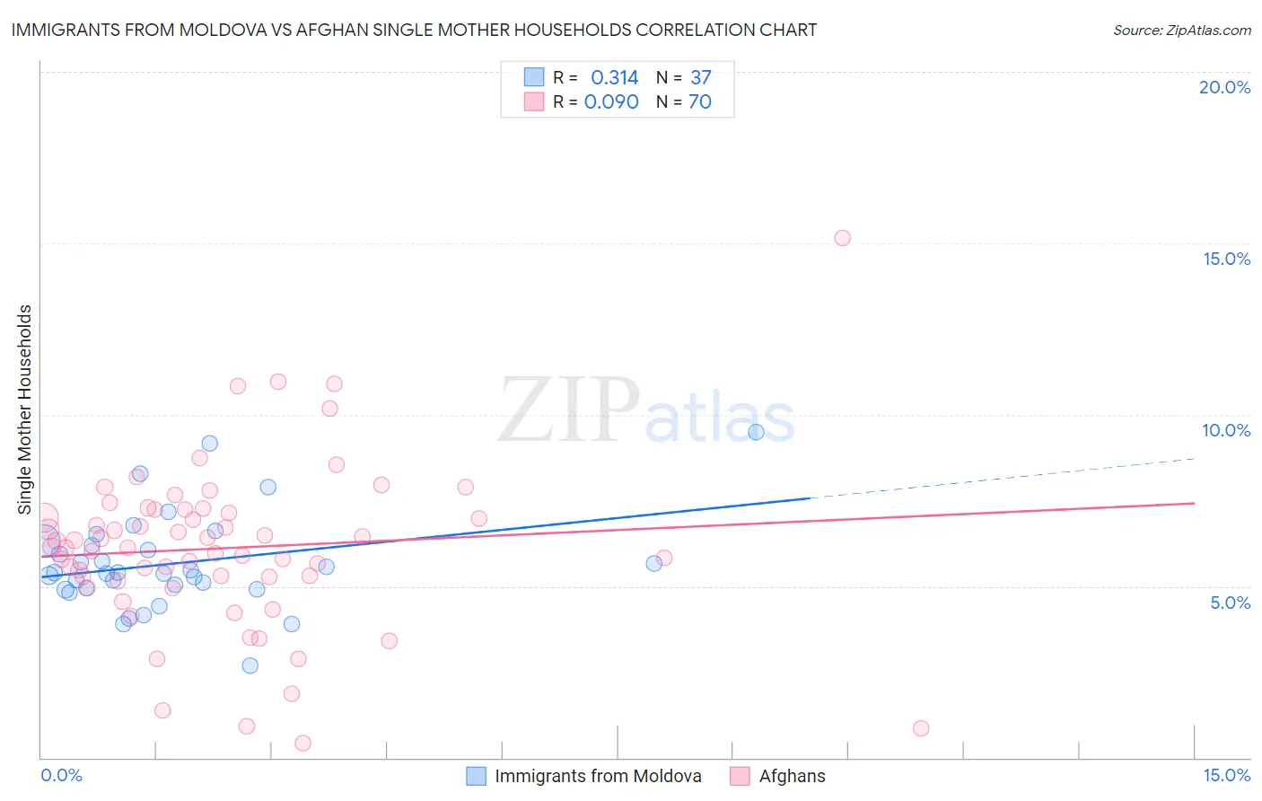 Immigrants from Moldova vs Afghan Single Mother Households