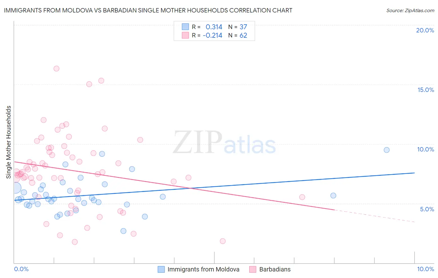 Immigrants from Moldova vs Barbadian Single Mother Households