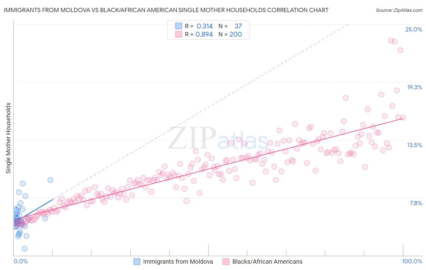 Immigrants from Moldova vs Black/African American Single Mother Households