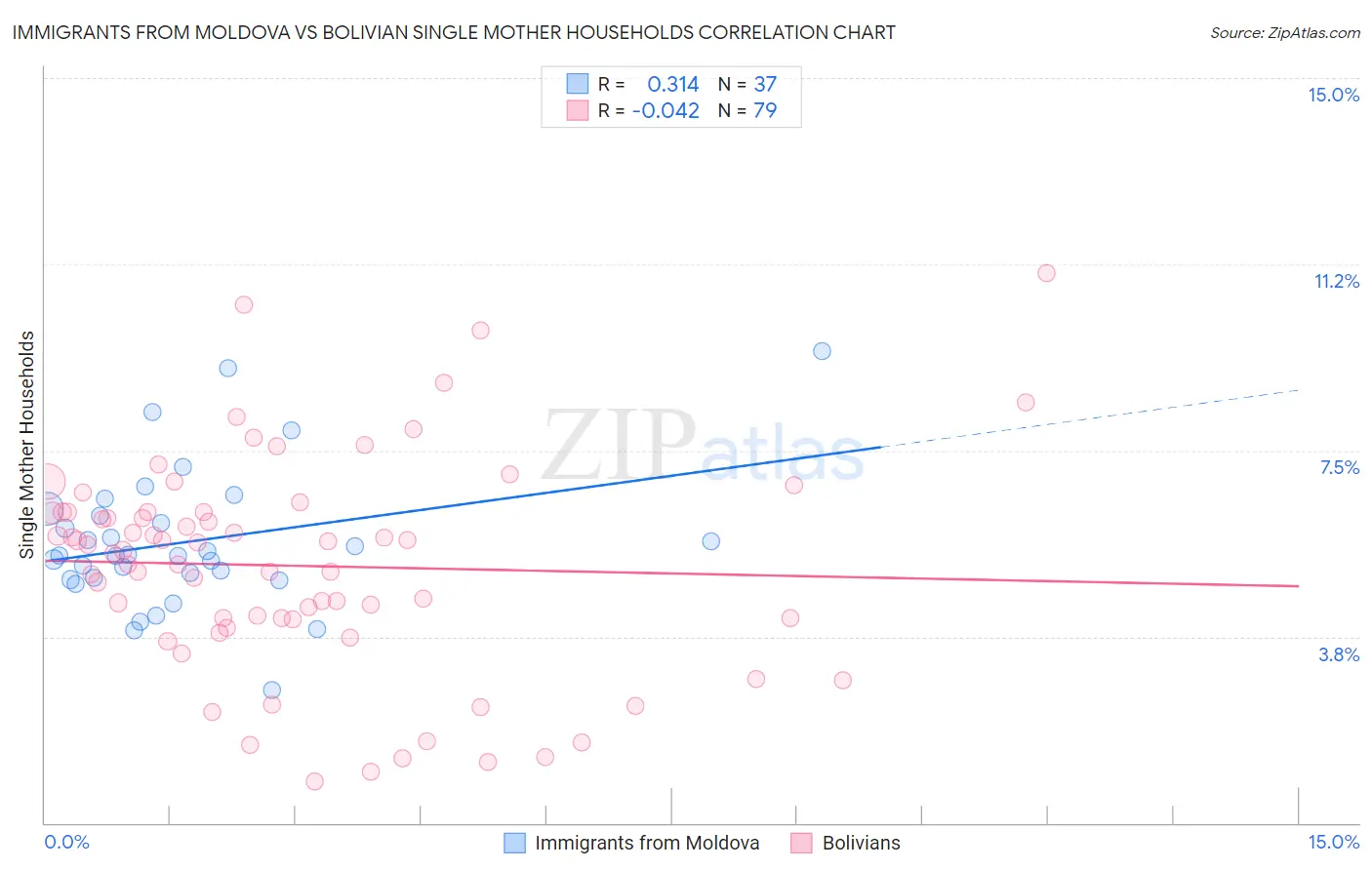 Immigrants from Moldova vs Bolivian Single Mother Households