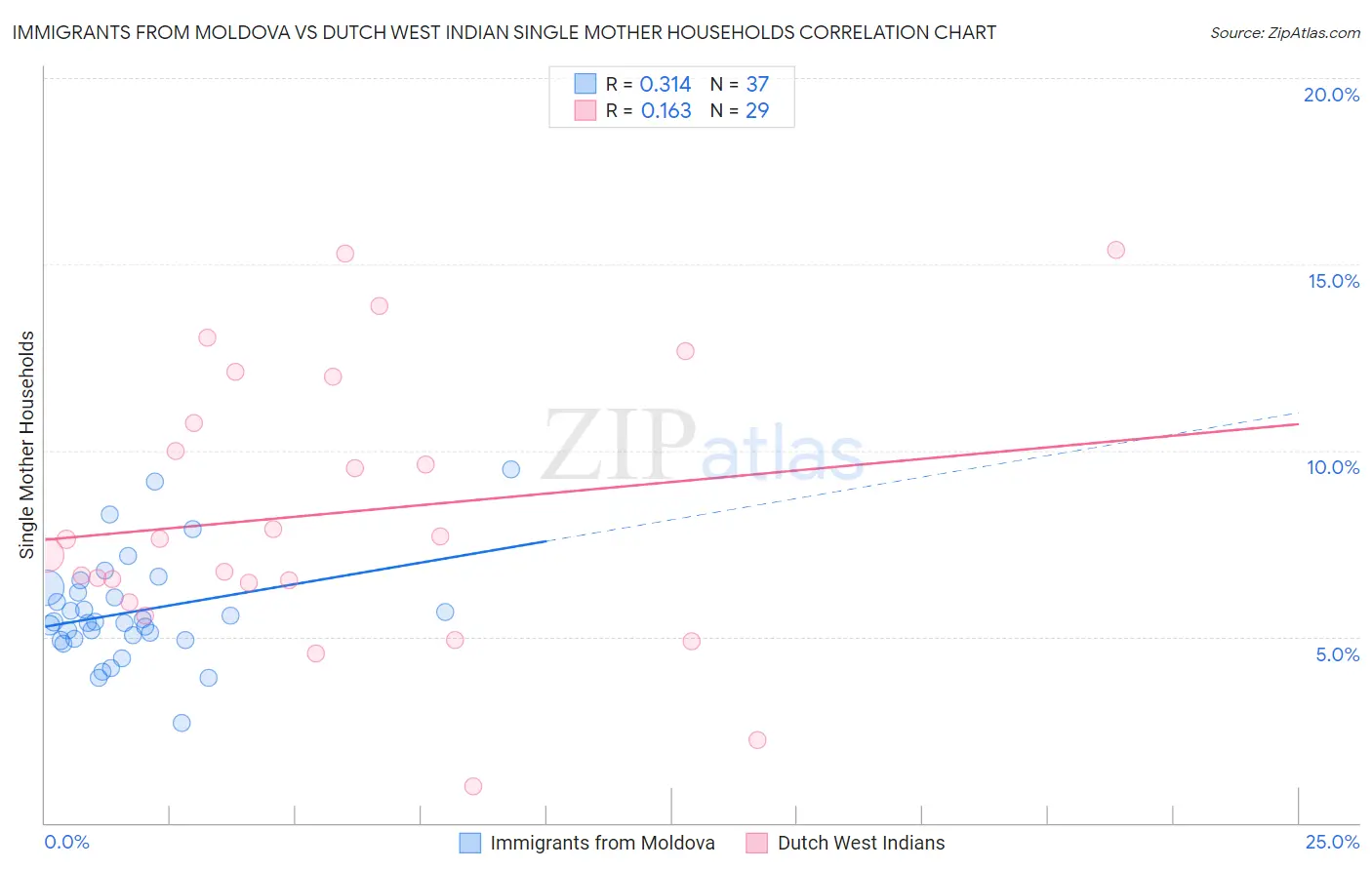 Immigrants from Moldova vs Dutch West Indian Single Mother Households