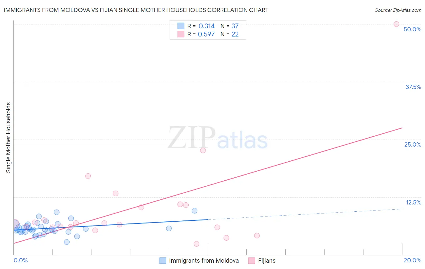 Immigrants from Moldova vs Fijian Single Mother Households