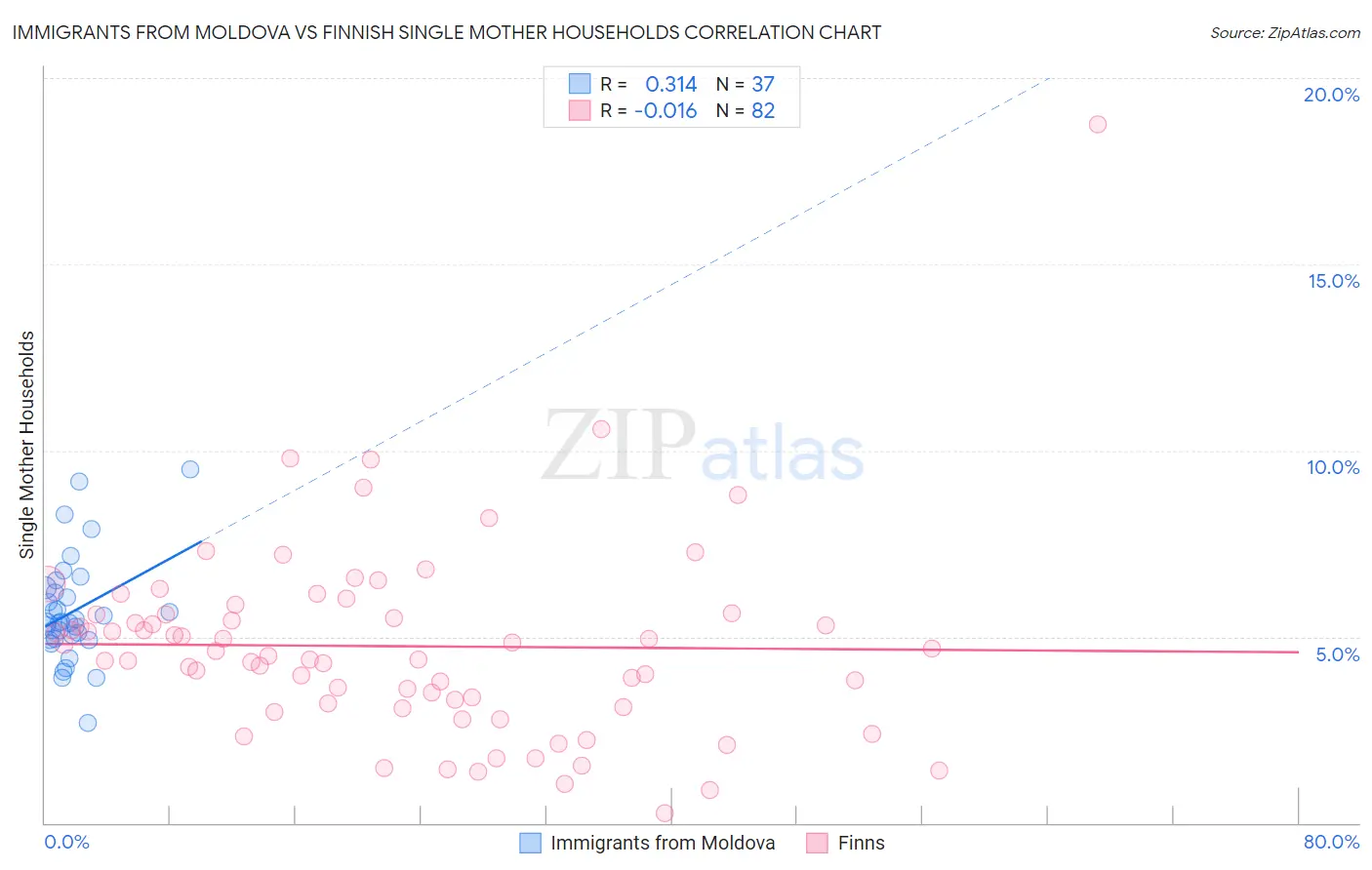 Immigrants from Moldova vs Finnish Single Mother Households