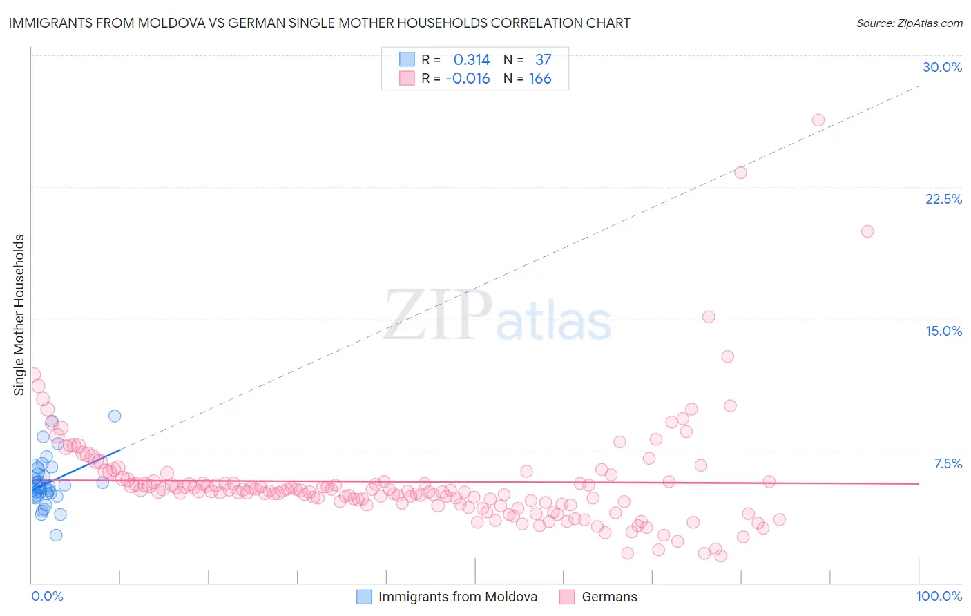 Immigrants from Moldova vs German Single Mother Households