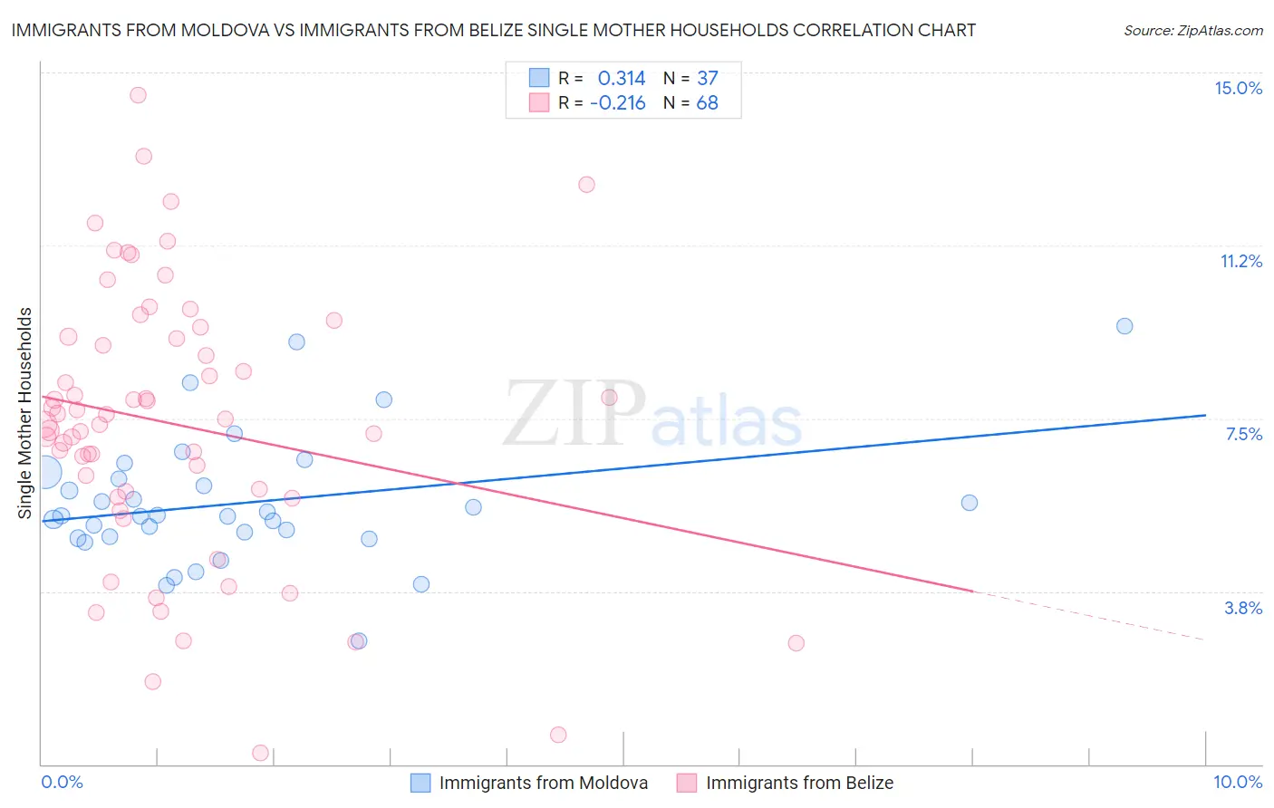 Immigrants from Moldova vs Immigrants from Belize Single Mother Households