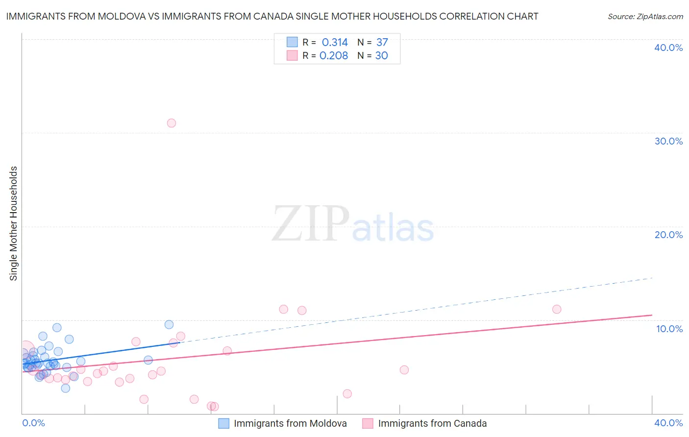 Immigrants from Moldova vs Immigrants from Canada Single Mother Households