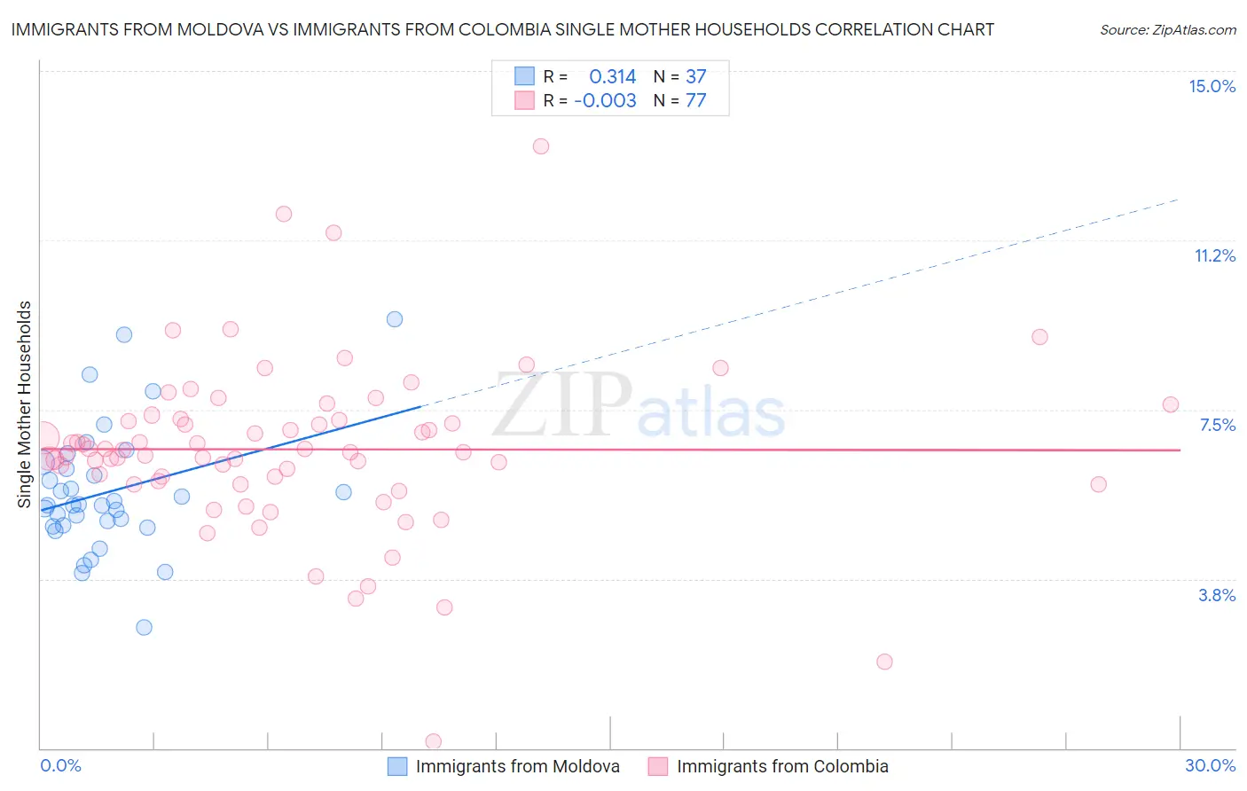 Immigrants from Moldova vs Immigrants from Colombia Single Mother Households