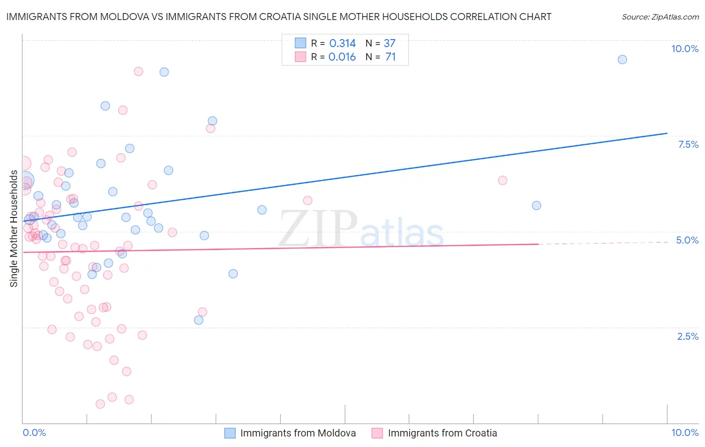 Immigrants from Moldova vs Immigrants from Croatia Single Mother Households