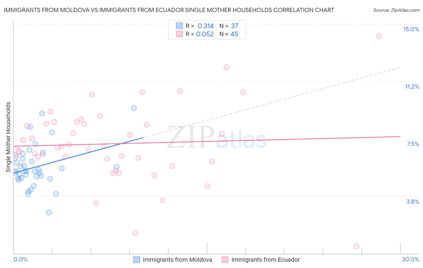 Immigrants from Moldova vs Immigrants from Ecuador Single Mother Households