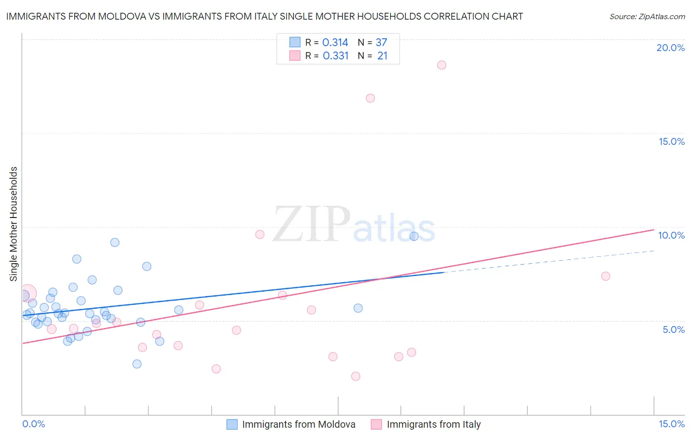 Immigrants from Moldova vs Immigrants from Italy Single Mother Households