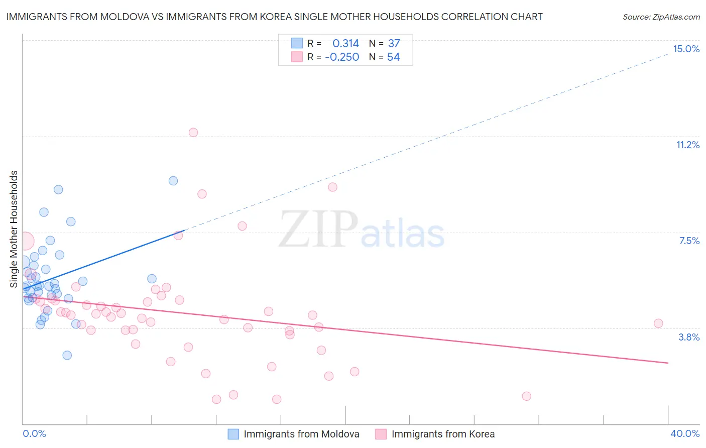 Immigrants from Moldova vs Immigrants from Korea Single Mother Households