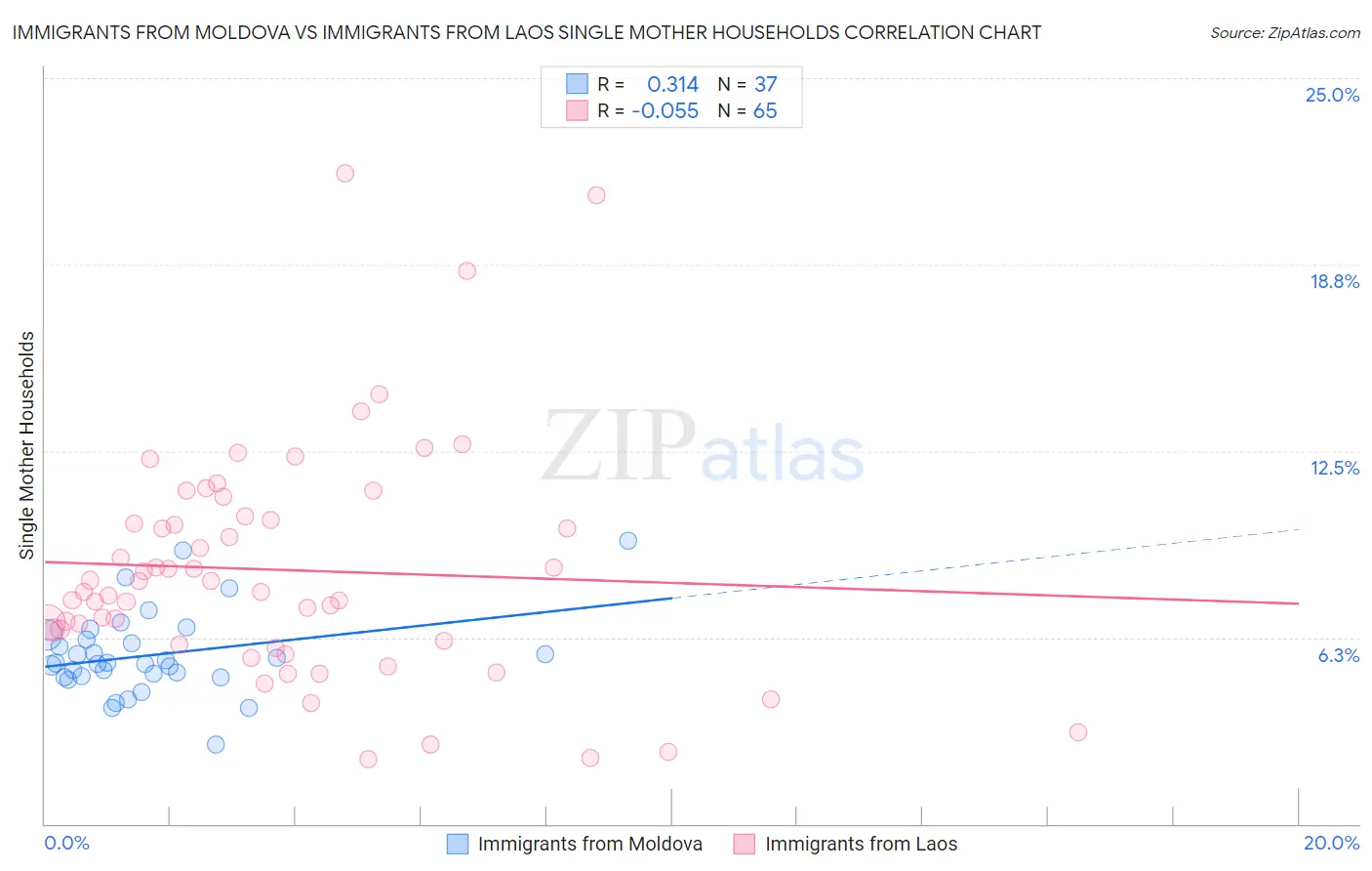 Immigrants from Moldova vs Immigrants from Laos Single Mother Households
