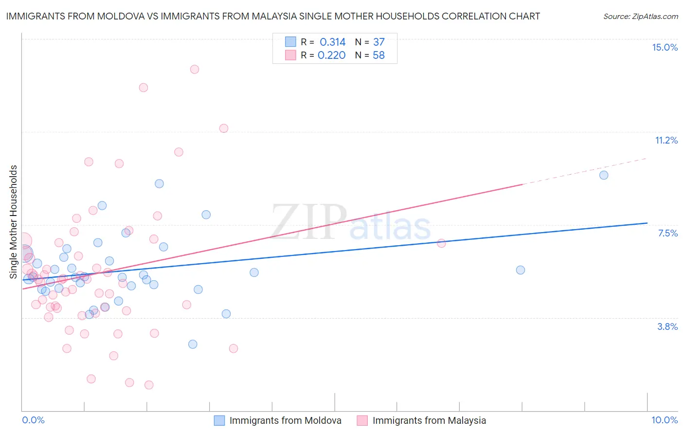 Immigrants from Moldova vs Immigrants from Malaysia Single Mother Households