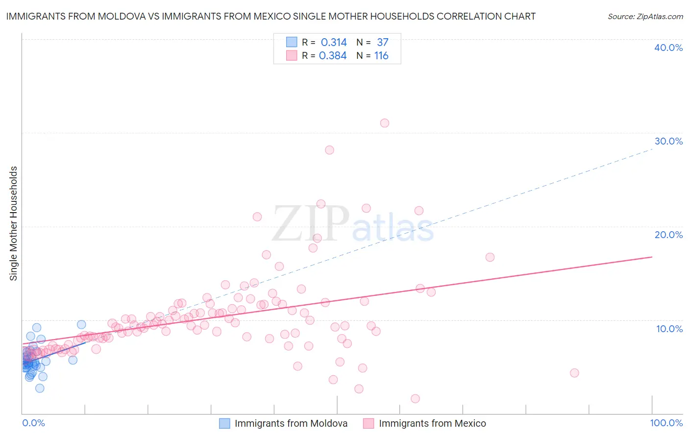 Immigrants from Moldova vs Immigrants from Mexico Single Mother Households