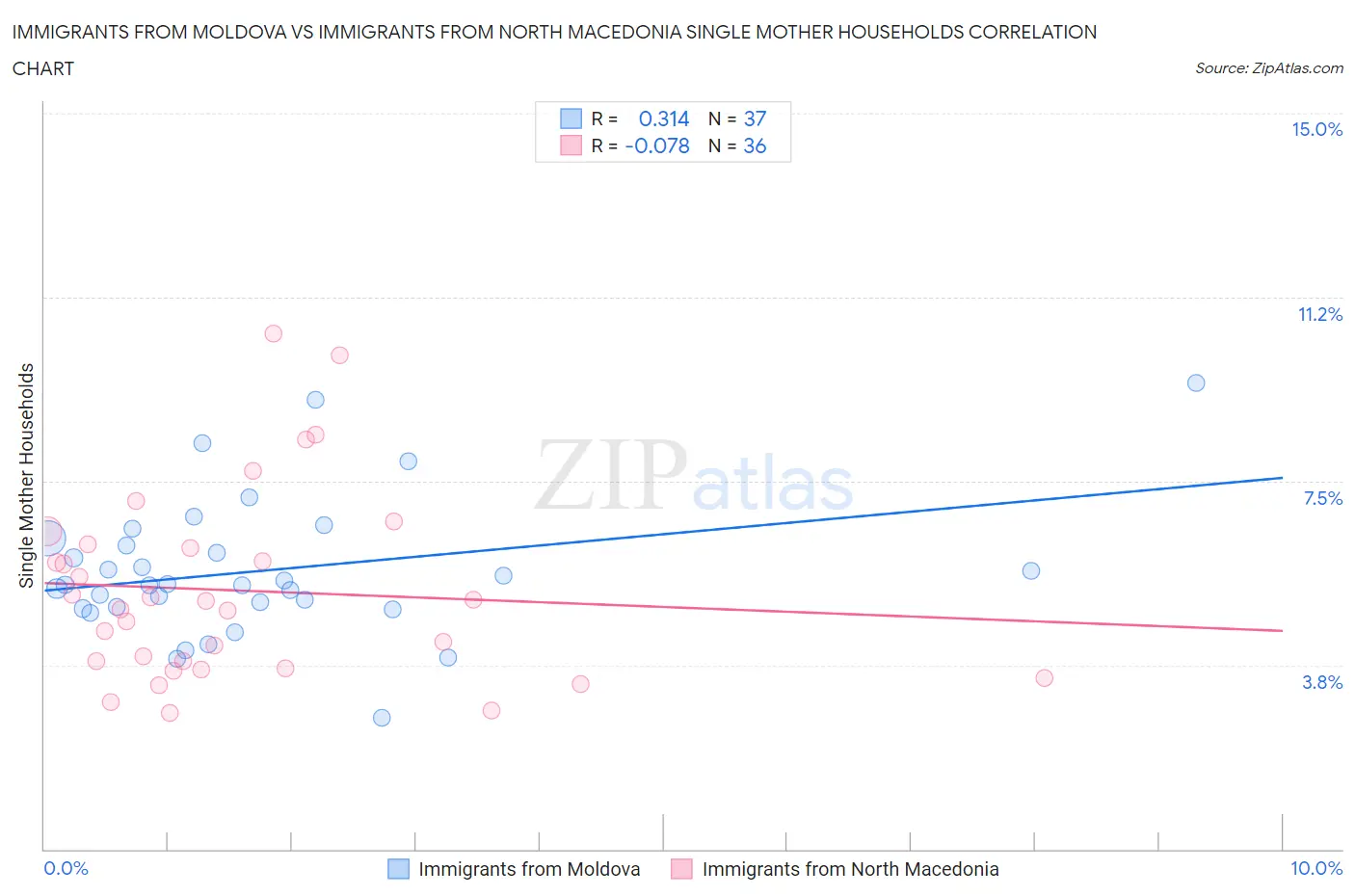 Immigrants from Moldova vs Immigrants from North Macedonia Single Mother Households