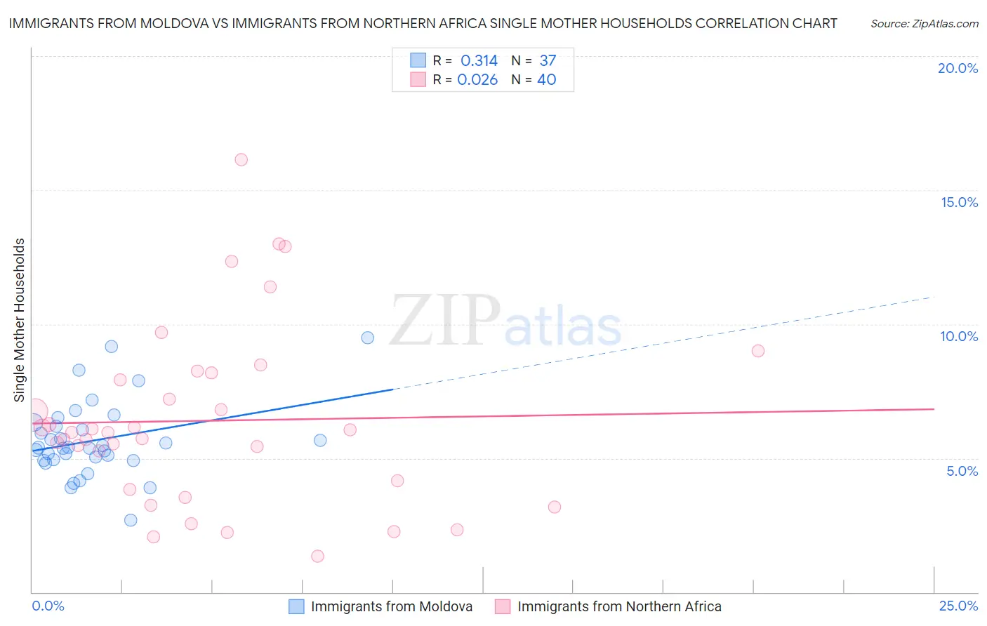 Immigrants from Moldova vs Immigrants from Northern Africa Single Mother Households