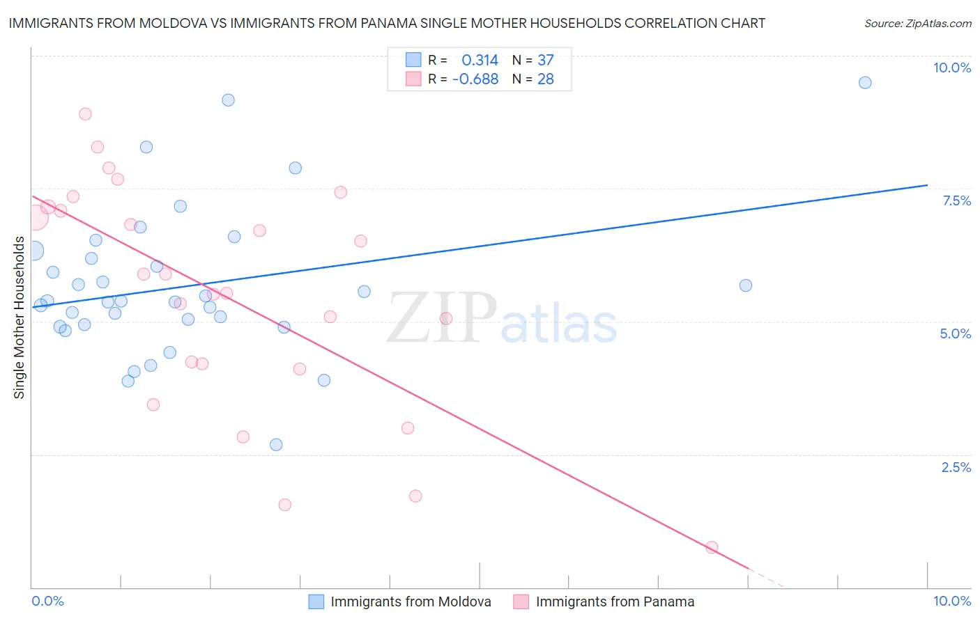 Immigrants from Moldova vs Immigrants from Panama Single Mother Households