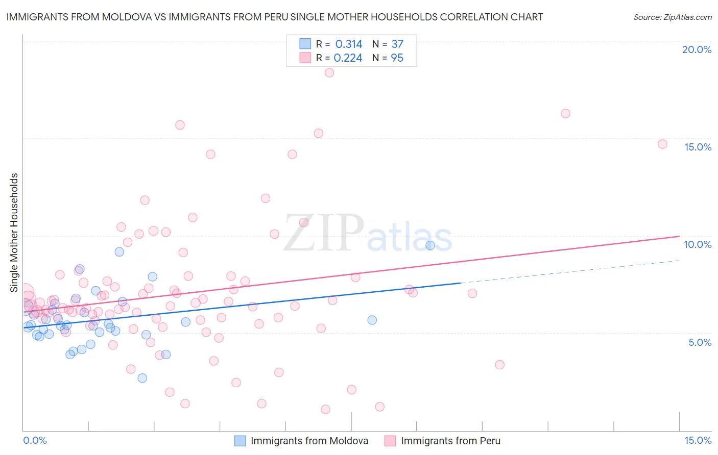 Immigrants from Moldova vs Immigrants from Peru Single Mother Households