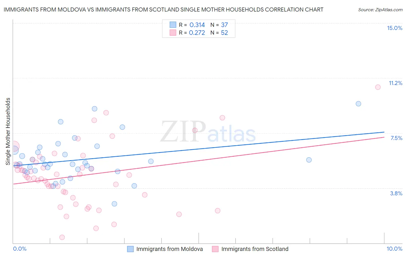 Immigrants from Moldova vs Immigrants from Scotland Single Mother Households