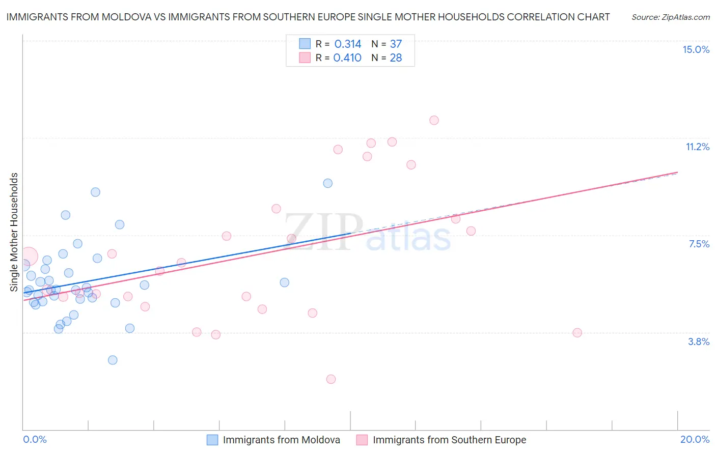 Immigrants from Moldova vs Immigrants from Southern Europe Single Mother Households