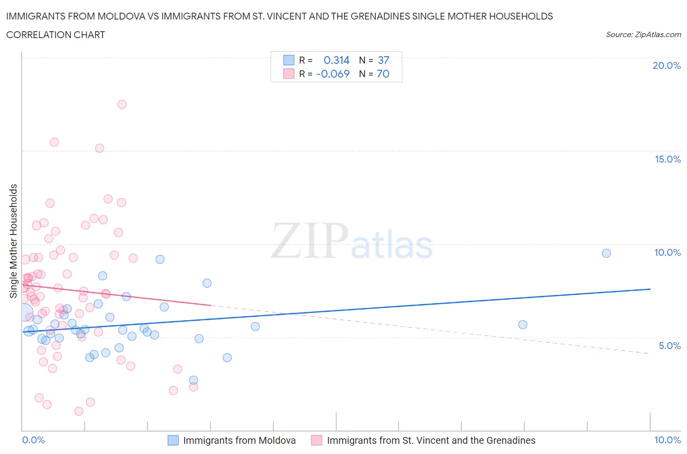 Immigrants from Moldova vs Immigrants from St. Vincent and the Grenadines Single Mother Households