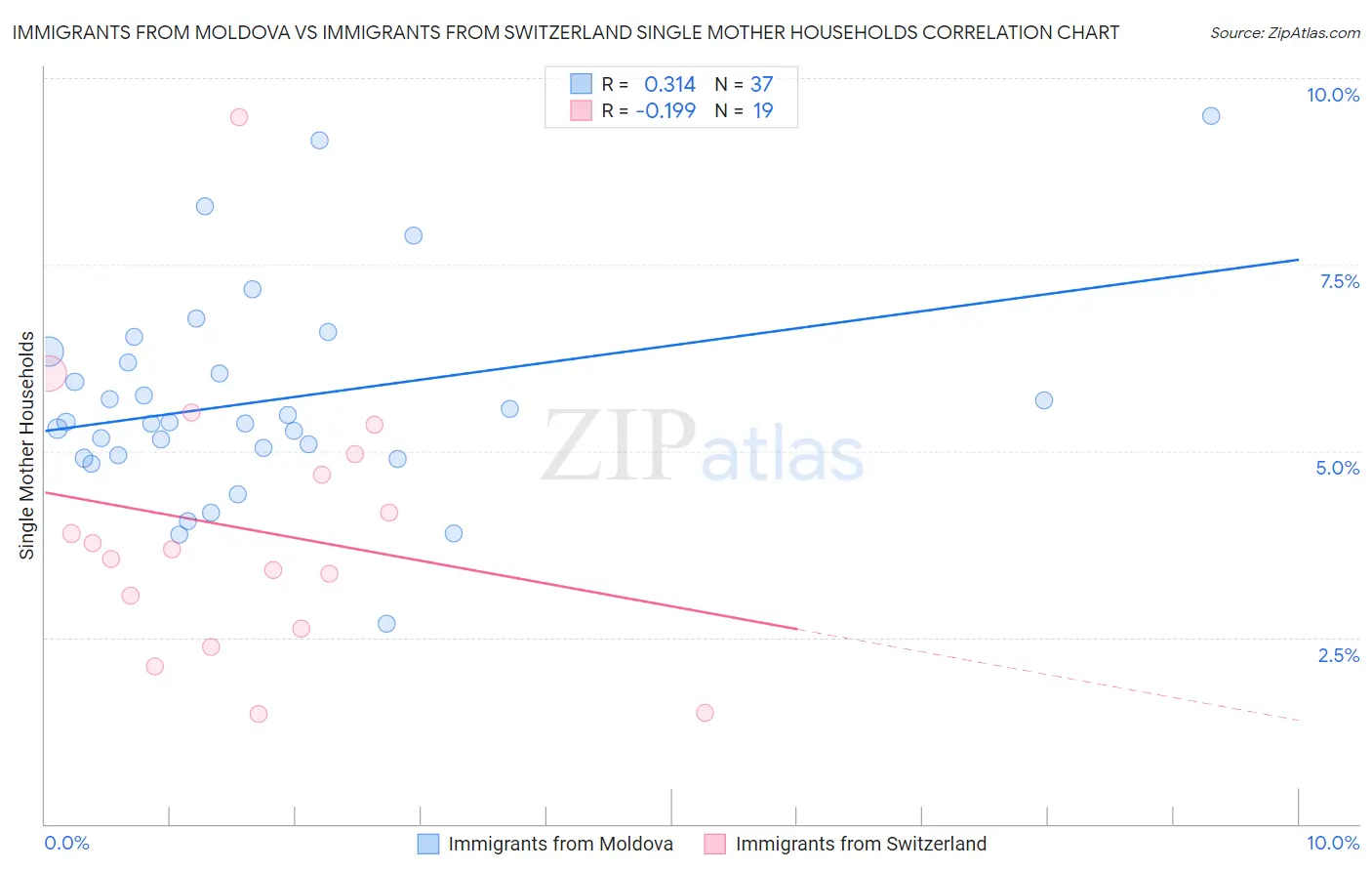 Immigrants from Moldova vs Immigrants from Switzerland Single Mother Households