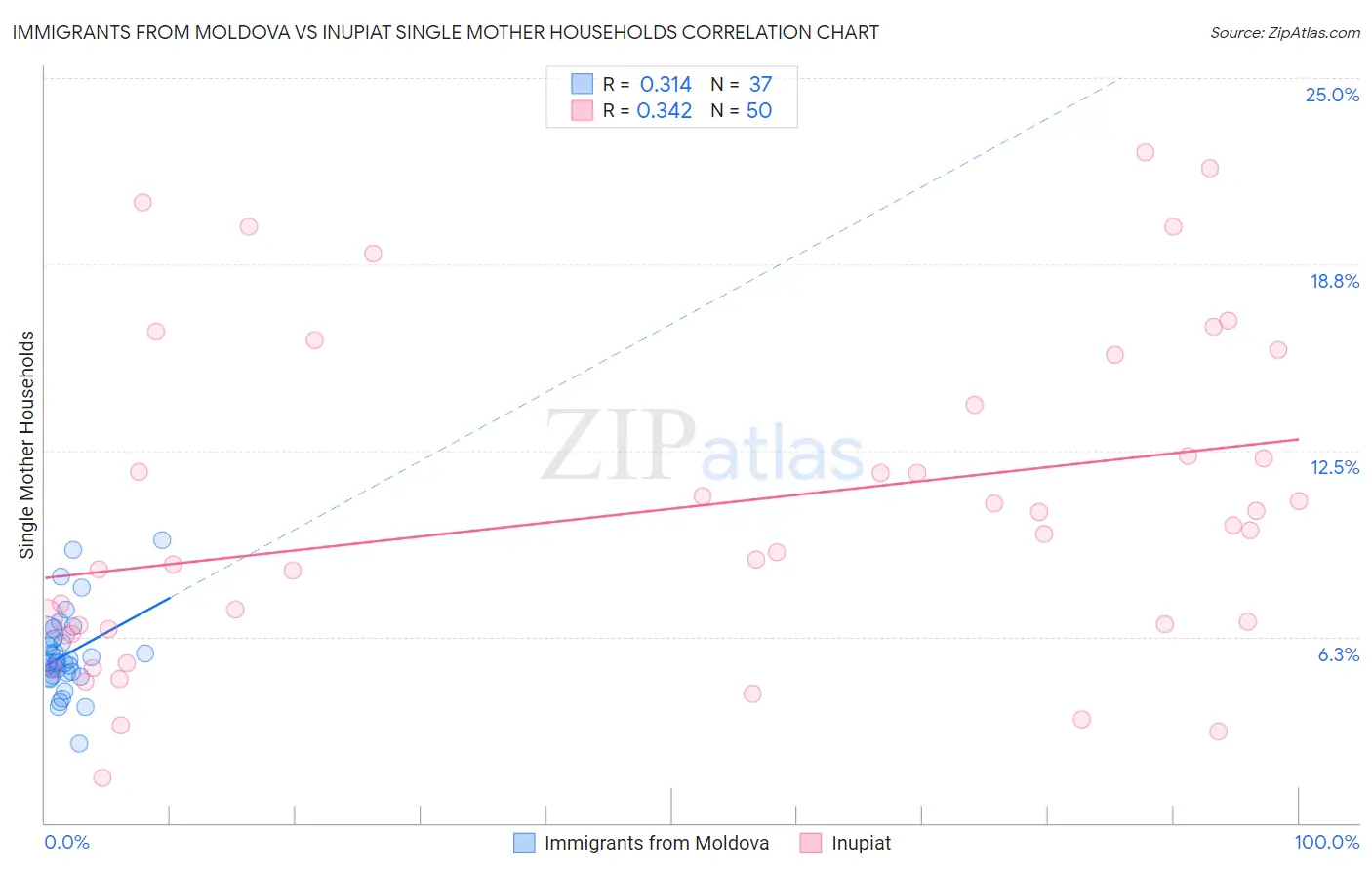 Immigrants from Moldova vs Inupiat Single Mother Households